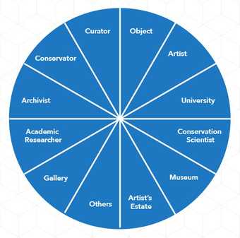 Low-level Conflict in Contemporary Art Conservation Research